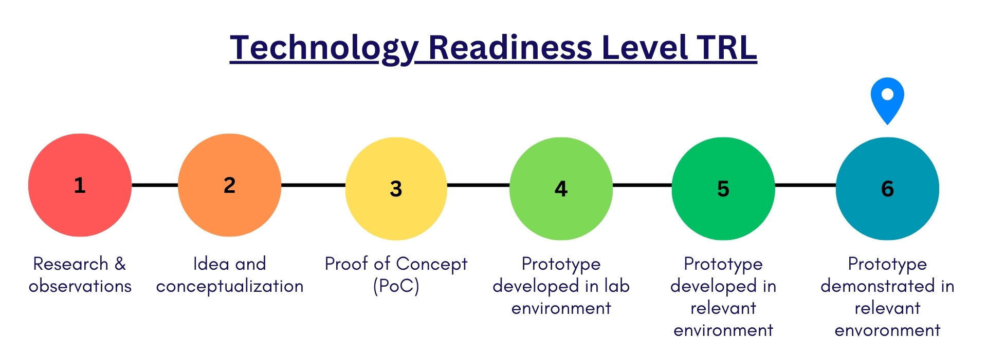 Technology readiness level 6